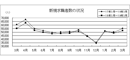 新規求職者数の状況