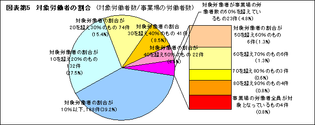 図表第5　対象労働者の割合　(対象労働者数/事業場の労働者数)