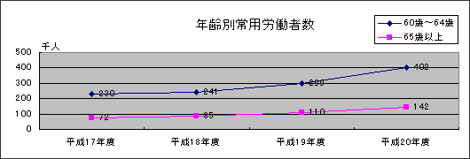 年齢別常用労働者数