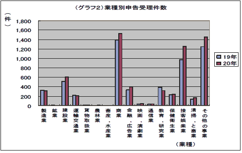 (グラフ2)業種別申告受理件数