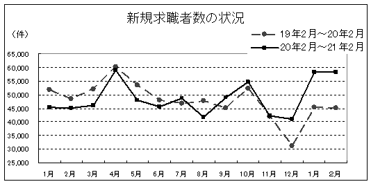 新規求職者の状況