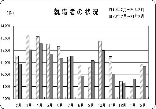 就職者の状況