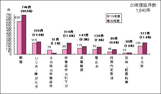 第8図　あっせん申請の内容