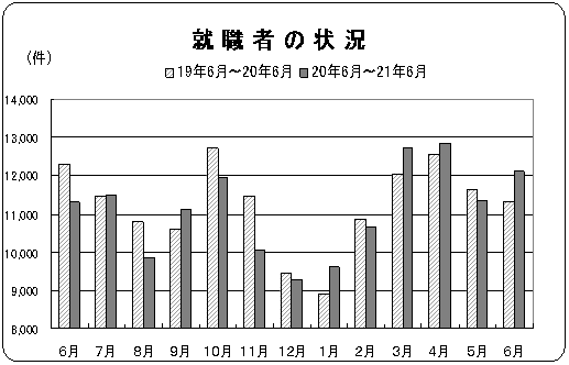 就職者の状況