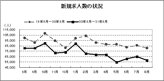 新規求人数の状況