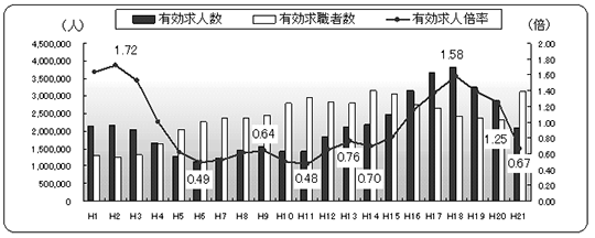 有効求職者数グラ