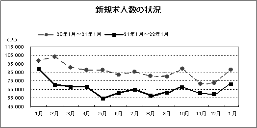 新規求人数の状況