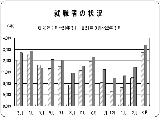 就職者の状況