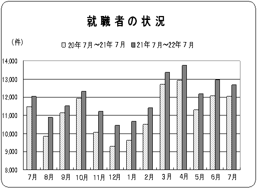 就職者の状況