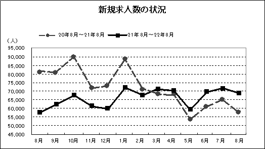 新規求人数の状況