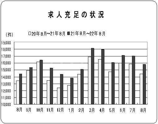 求人充足の状況