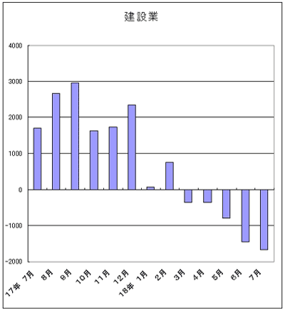 建設業