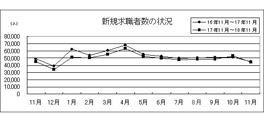 新規求職者数の状況