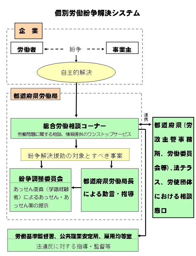 個別紛争解決ｼｽﾃﾑ